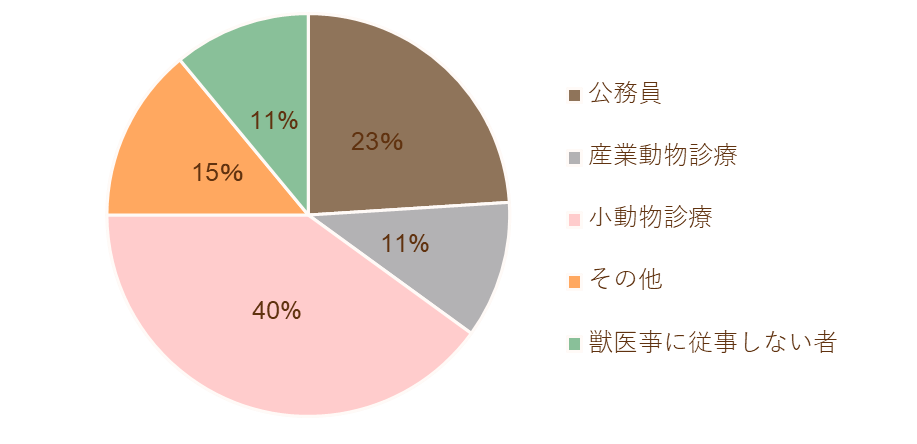 獣医師の活動分野