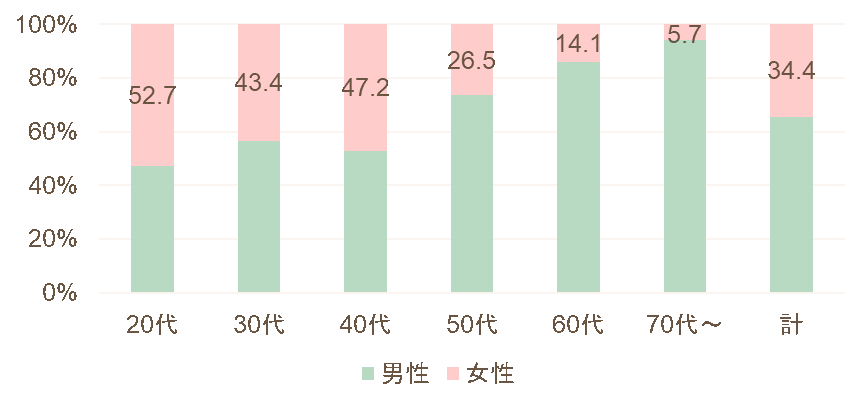 獣医亊に従事する獣医師の男女比