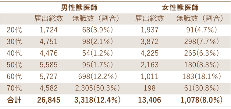 獣医亊に従事しない者