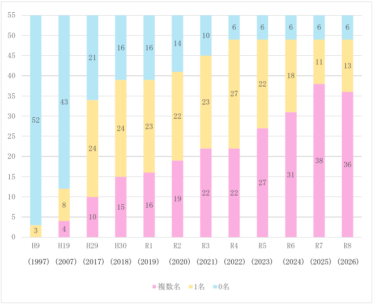 図2 地方獣医師会における女性役員就任数別の推移(平成9年度~令和8年度)