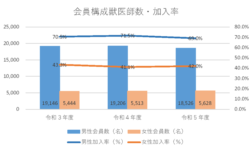 会員構成獣医師数・加入率