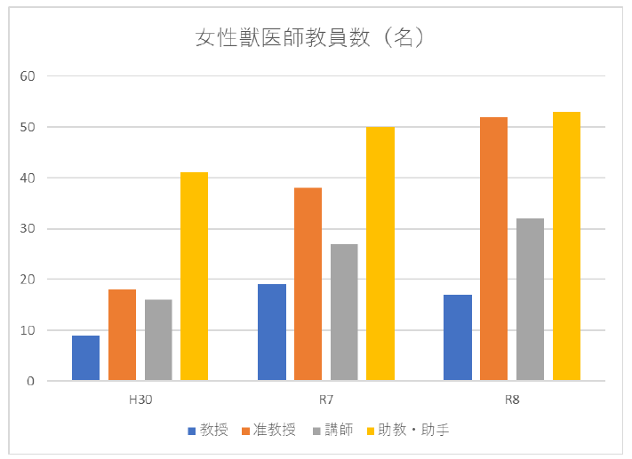 図1 女性獣医師教員数の推移(平成30年度及び令和7、8年度)