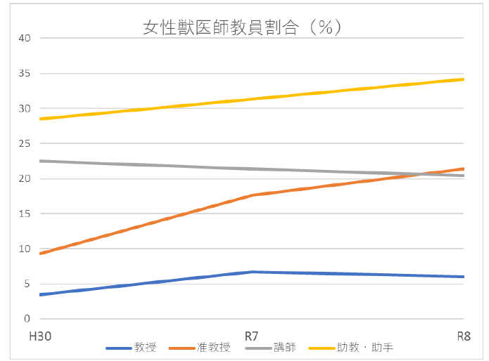 図2 女性獣医師教員割合の推移(平成30年度及び令和7、8年度)