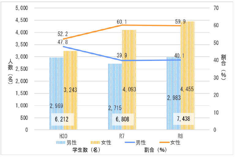図3 獣医学部生数及び割合の推移(平成30年度及び令和7、8年度)